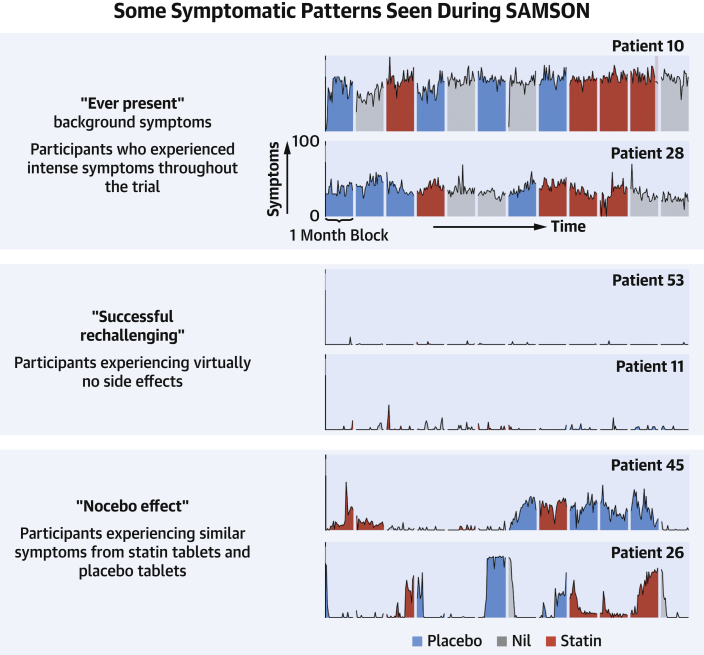 Original SAMSON Figure 2. Six participants show three example patterns: persistent background symptoms, few symptoms during rechallenge, and similar symptoms in statin and placebo periods. Red marks statin, blue placebo, and gray no-tablet months.